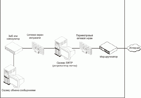 Использование службы IIS SMTP для защиты Exchange Server