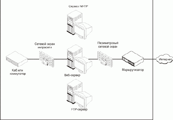 Применение подкомпонентов IIS