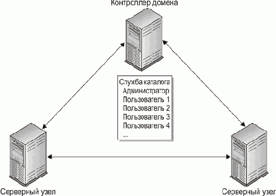 Рабочие группы и домены
