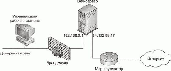 Сетевые компоненты