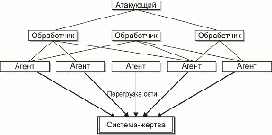 Стратегия атак DDoS